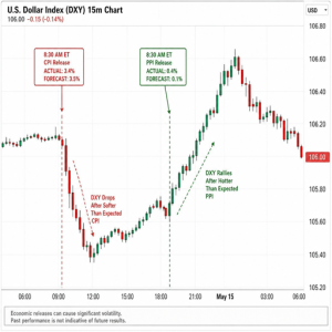 US Inflation Data