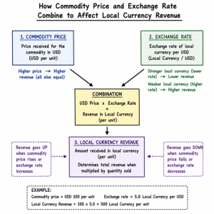 Agricultural commodities forex exposure