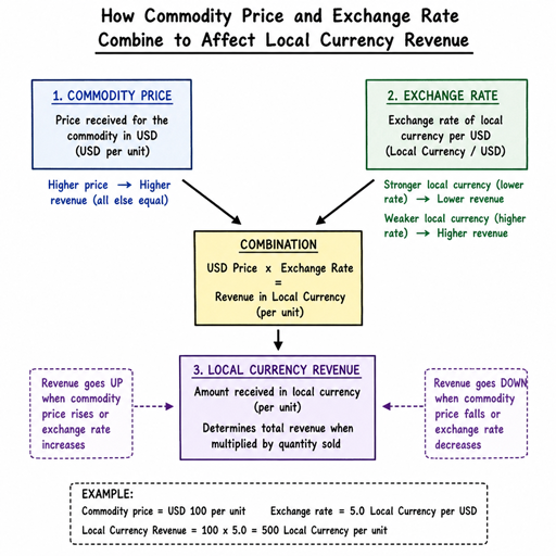 Agricultural commodities forex exposure