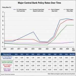 Central bank policy divergence