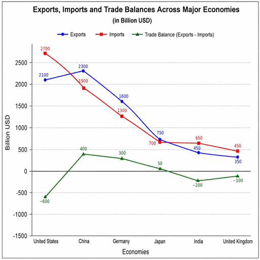 International trade balance
