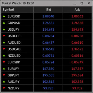 Major currency pairs liquidity
