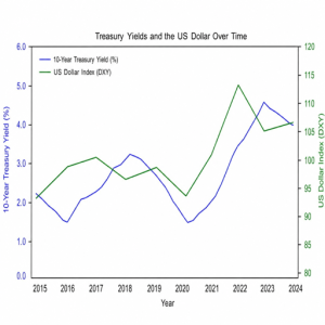 US Treasury yields and forex impact