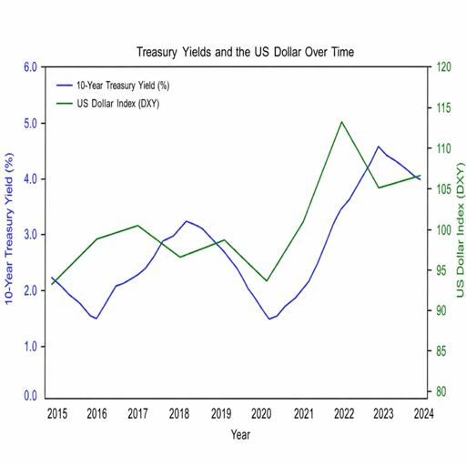 US Treasury yields and forex impact