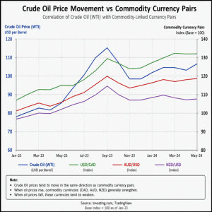 Crude-Oil-Forex-Correlation