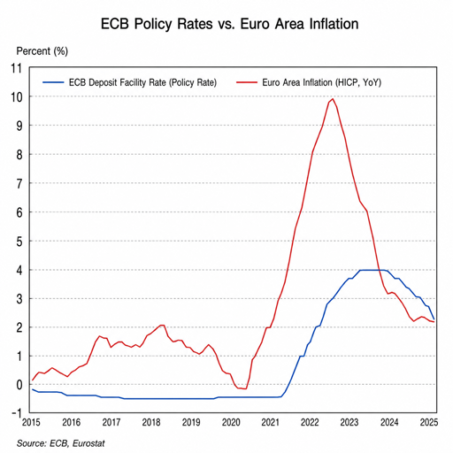 ECB Monetary Policy Stance