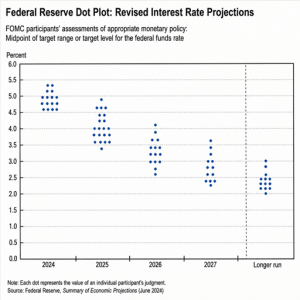 Federal Reserve Dot Plot
