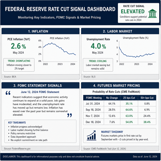 Federal Reserve Rate Cut Signals