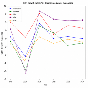 GDP Growth Differentials