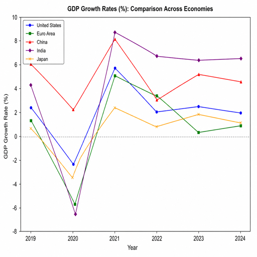 GDP Growth Differentials