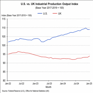 Industrial production output